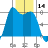Marrowstone Island tide chart for Tuesday, January 14, 2025