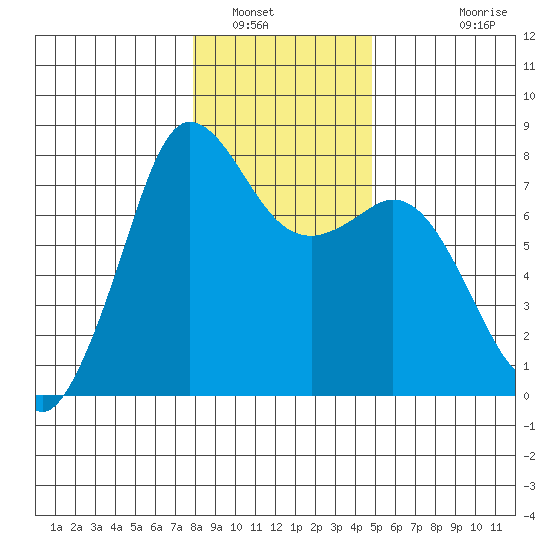 Marrowstone Island tide chart for Friday, January 17, 2025