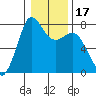 Marrowstone Island tide chart for Friday, January 17, 2025