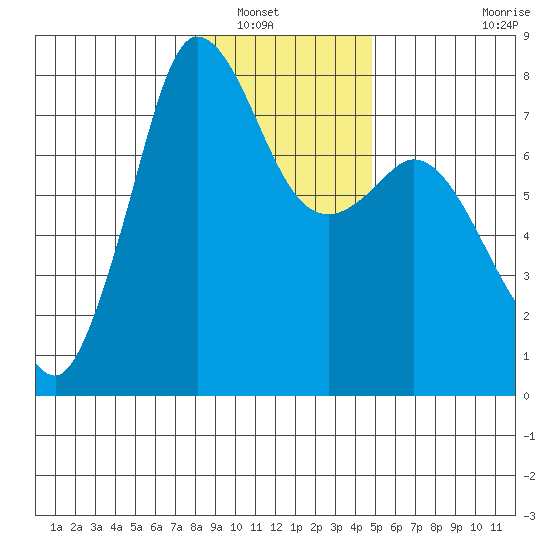 Marrowstone Island tide chart for Saturday, January 18, 2025