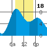 Marrowstone Island tide chart for Saturday, January 18, 2025