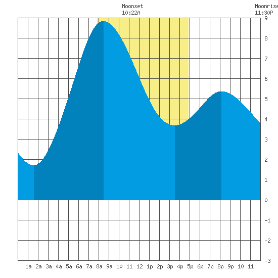 Marrowstone Island tide chart for Sunday, January 19, 2025
