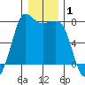 Marrowstone Island tide chart for Wednesday, January 1, 2025