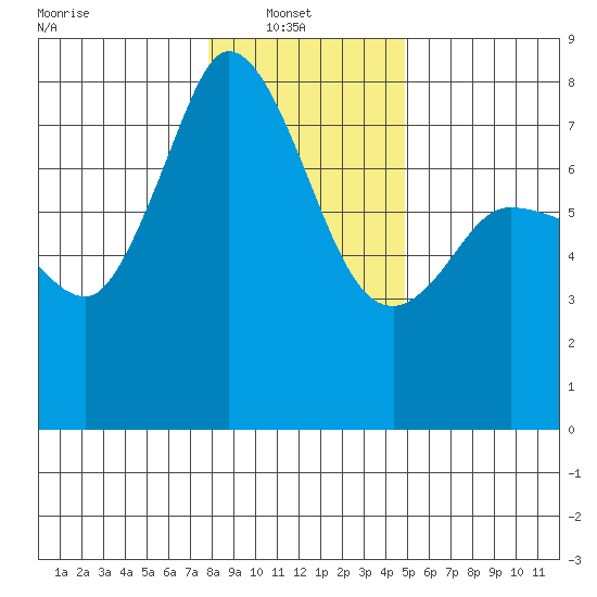 Marrowstone Island tide chart for Monday, January 20, 2025