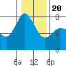 Marrowstone Island tide chart for Monday, January 20, 2025