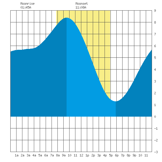 Marrowstone Island tide chart for Wednesday, January 22, 2025