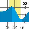 Marrowstone Island tide chart for Wednesday, January 22, 2025