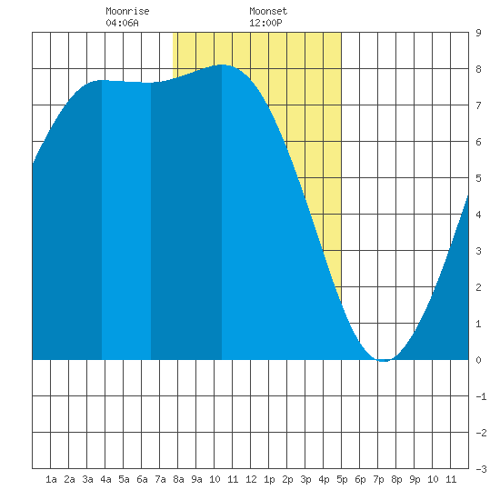 Marrowstone Island tide chart for Friday, January 24, 2025