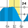 Marrowstone Island tide chart for Friday, January 24, 2025
