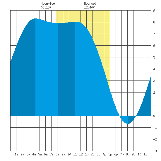 Marrowstone Island tide chart for Saturday, January 25, 2025