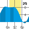 Marrowstone Island tide chart for Saturday, January 25, 2025