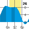 Marrowstone Island tide chart for Sunday, January 26, 2025