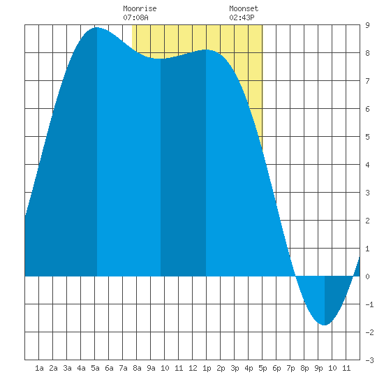 Marrowstone Island tide chart for Monday, January 27, 2025