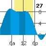 Marrowstone Island tide chart for Monday, January 27, 2025