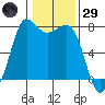 Marrowstone Island tide chart for Wednesday, January 29, 2025