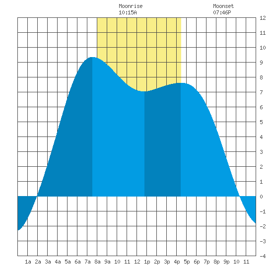 Marrowstone Island tide chart for Thursday, January 2, 2025