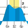 Marrowstone Island tide chart for Thursday, January 2, 2025