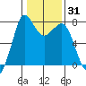 Marrowstone Island tide chart for Friday, January 31, 2025
