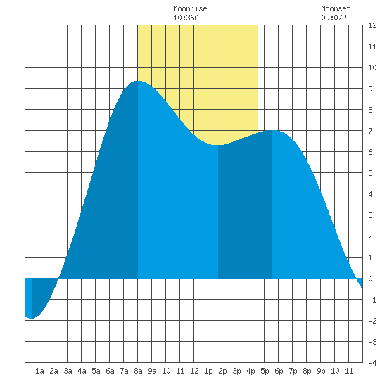 Marrowstone Island tide chart for Friday, January 3, 2025