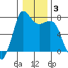 Marrowstone Island tide chart for Friday, January 3, 2025