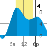 Marrowstone Island tide chart for Saturday, January 4, 2025