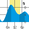 Marrowstone Island tide chart for Sunday, January 5, 2025