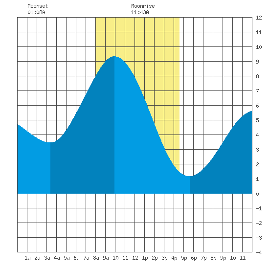Marrowstone Island tide chart for Tuesday, January 7, 2025