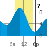 Marrowstone Island tide chart for Tuesday, January 7, 2025