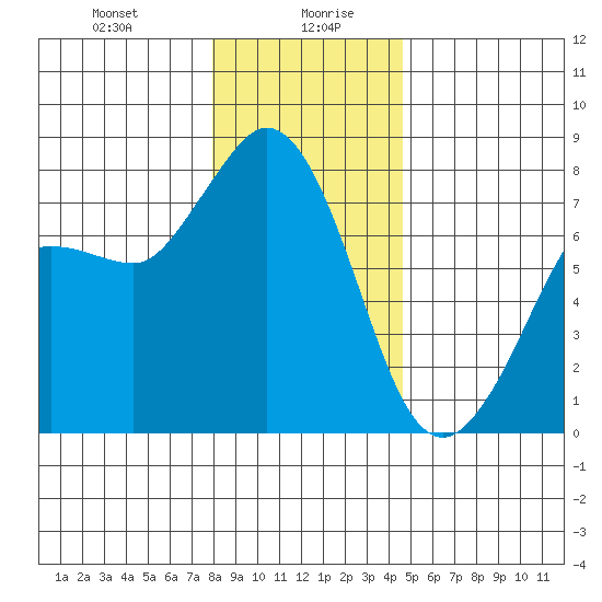 Marrowstone Island tide chart for Wednesday, January 8, 2025