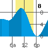 Marrowstone Island tide chart for Wednesday, January 8, 2025