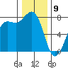 Marrowstone Island tide chart for Thursday, January 9, 2025