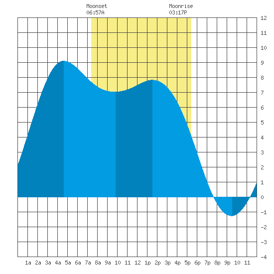 Marrowstone Island tide chart for Monday, February 10, 2025