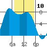 Marrowstone Island tide chart for Monday, February 10, 2025
