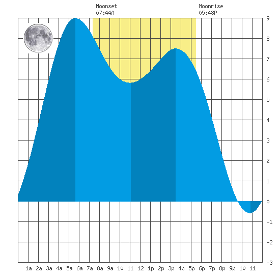 Marrowstone Island tide chart for Wednesday, February 12, 2025