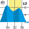 Marrowstone Island tide chart for Wednesday, February 12, 2025