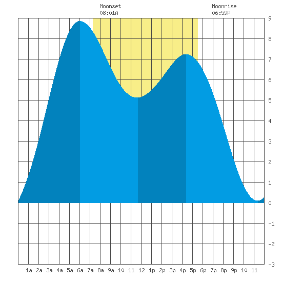 Marrowstone Island tide chart for Thursday, February 13, 2025