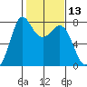 Marrowstone Island tide chart for Thursday, February 13, 2025
