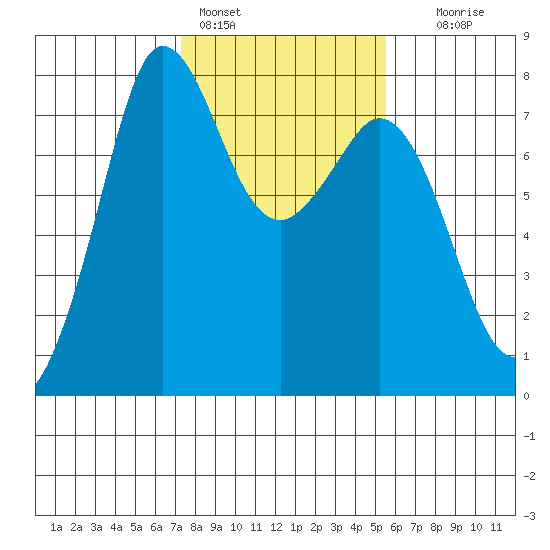 Marrowstone Island tide chart for Friday, February 14, 2025
