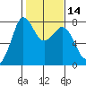 Marrowstone Island tide chart for Friday, February 14, 2025