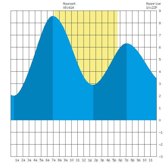 Marrowstone Island tide chart for Sunday, February 16, 2025
