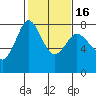 Marrowstone Island tide chart for Sunday, February 16, 2025