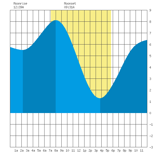 Marrowstone Island tide chart for Wednesday, February 19, 2025