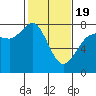 Marrowstone Island tide chart for Wednesday, February 19, 2025