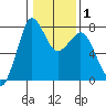 Marrowstone Island tide chart for Saturday, February 1, 2025