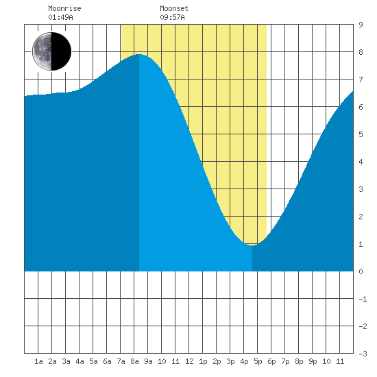Marrowstone Island tide chart for Thursday, February 20, 2025