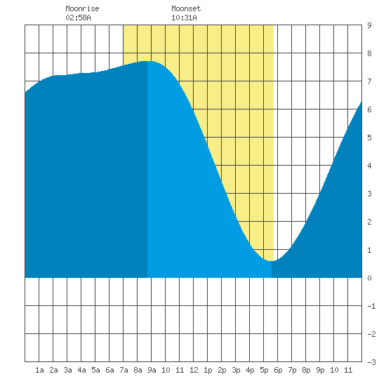 Marrowstone Island tide chart for Friday, February 21, 2025