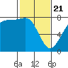 Marrowstone Island tide chart for Friday, February 21, 2025