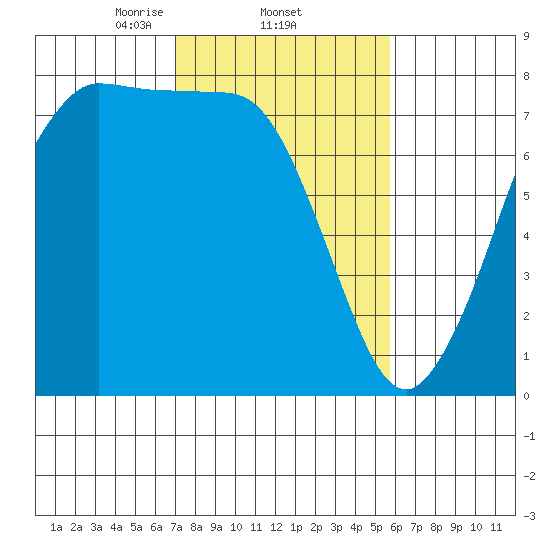 Marrowstone Island tide chart for Saturday, February 22, 2025