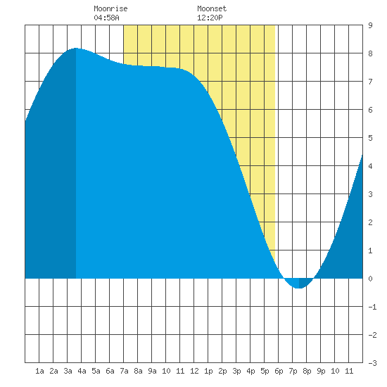 Marrowstone Island tide chart for Sunday, February 23, 2025