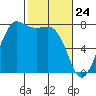 Marrowstone Island tide chart for Monday, February 24, 2025